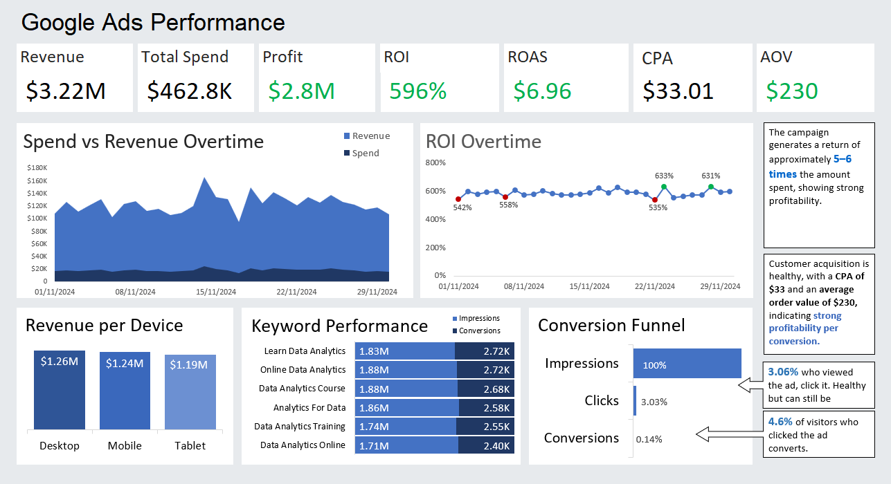 Google Ads Performance Dashboard